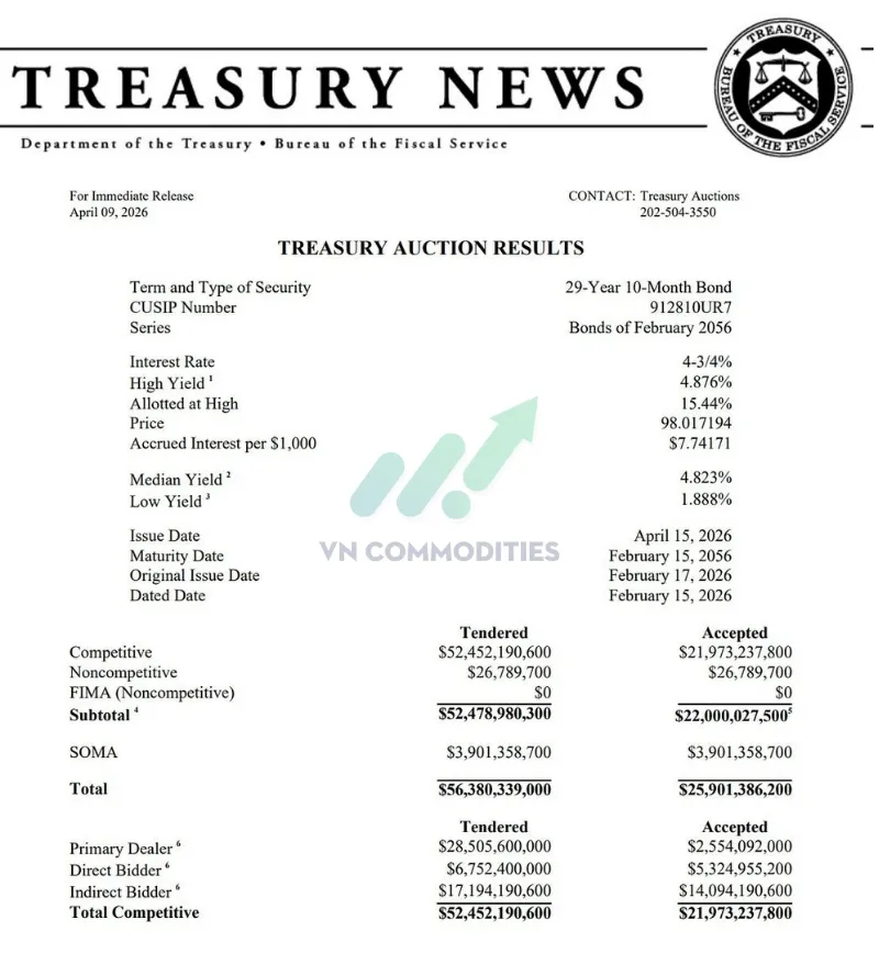 Đấu gi&aacute; 30Y k&eacute;m t&iacute;ch cực